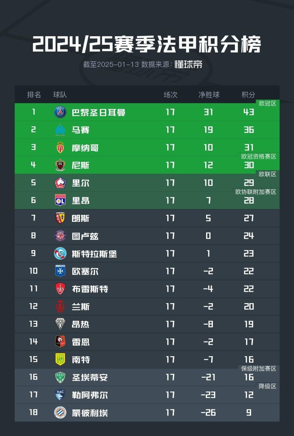 摩纳哥取胜尼斯，积分领跑法甲榜单的简单介绍