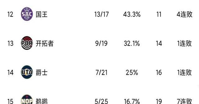 火箭客场大胜灰熊区别分缩小席卷球迷
