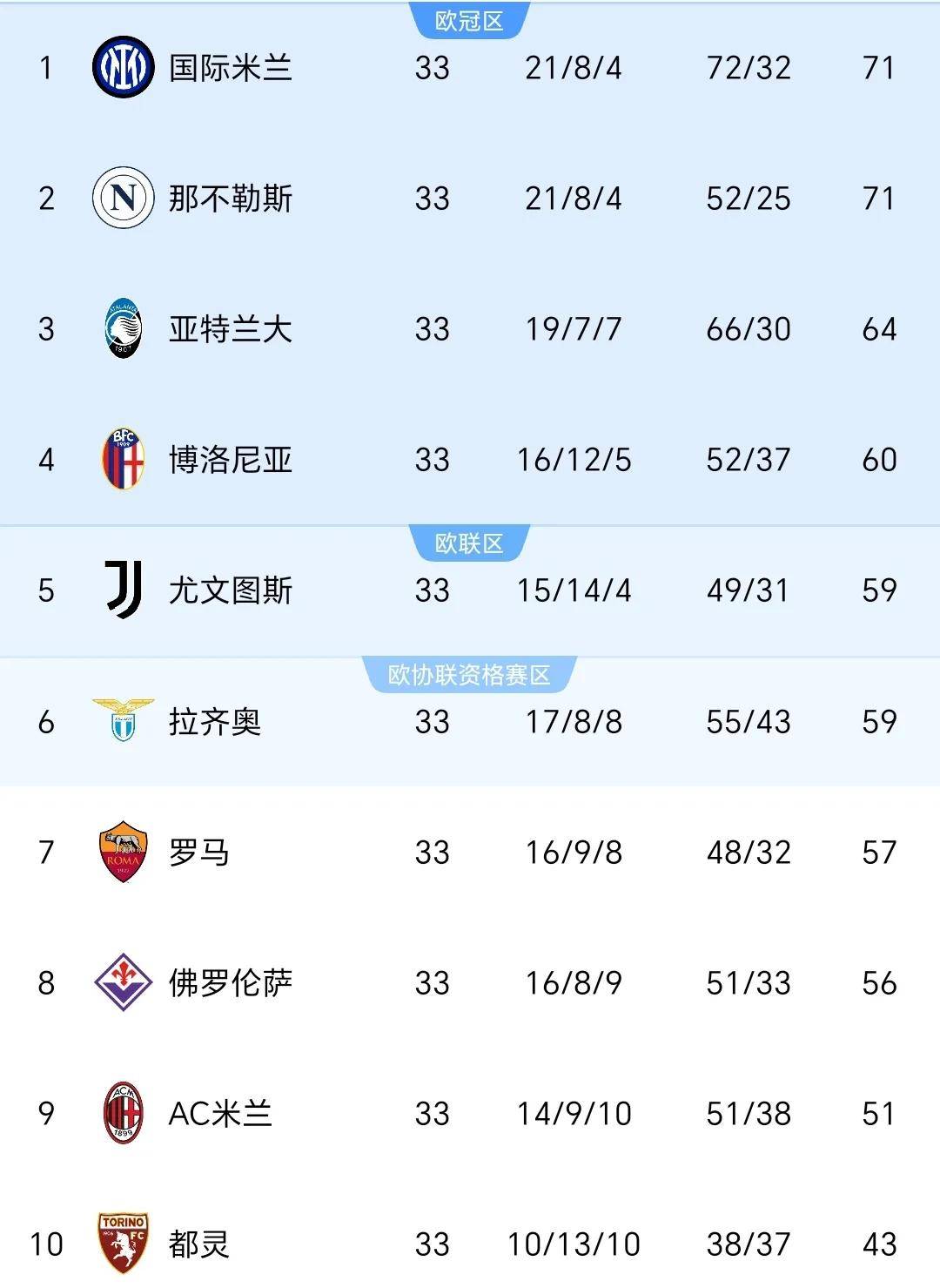 拉齐奥胜出比赛，稳坐积分榜前列