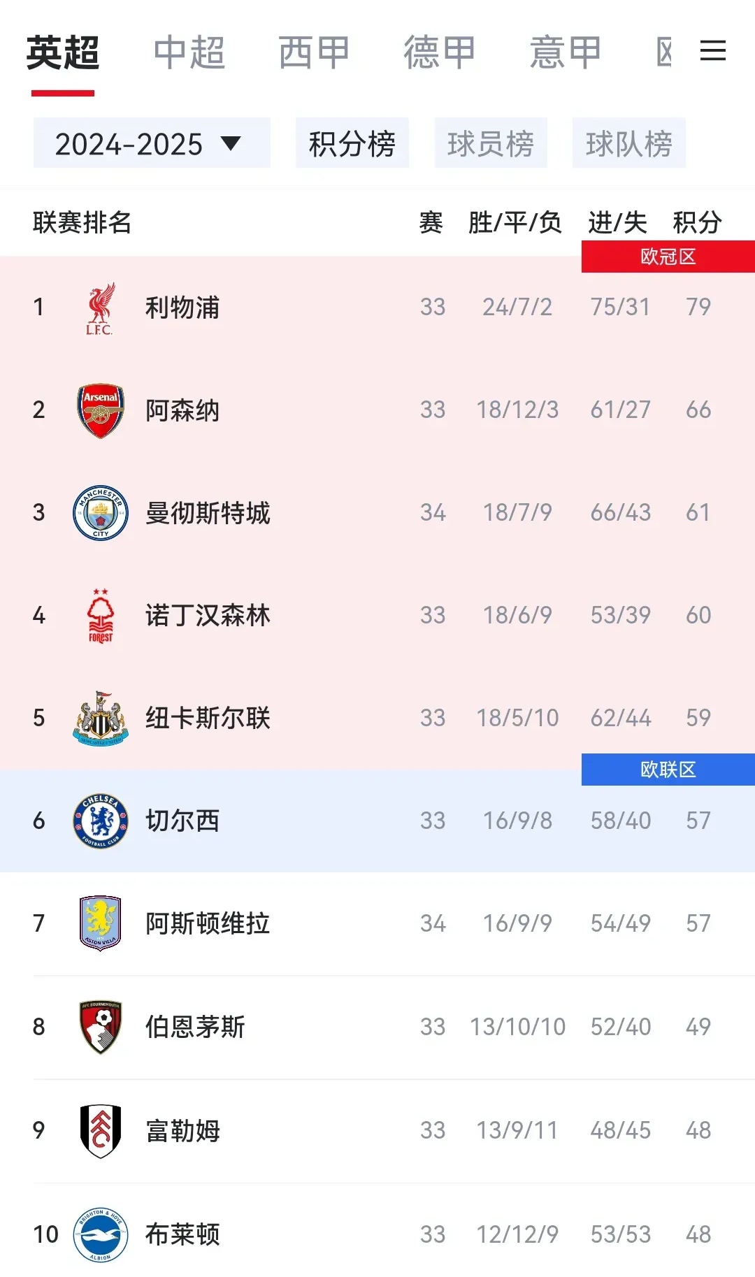 曼城主场轻松获胜，英超领跑积分榜