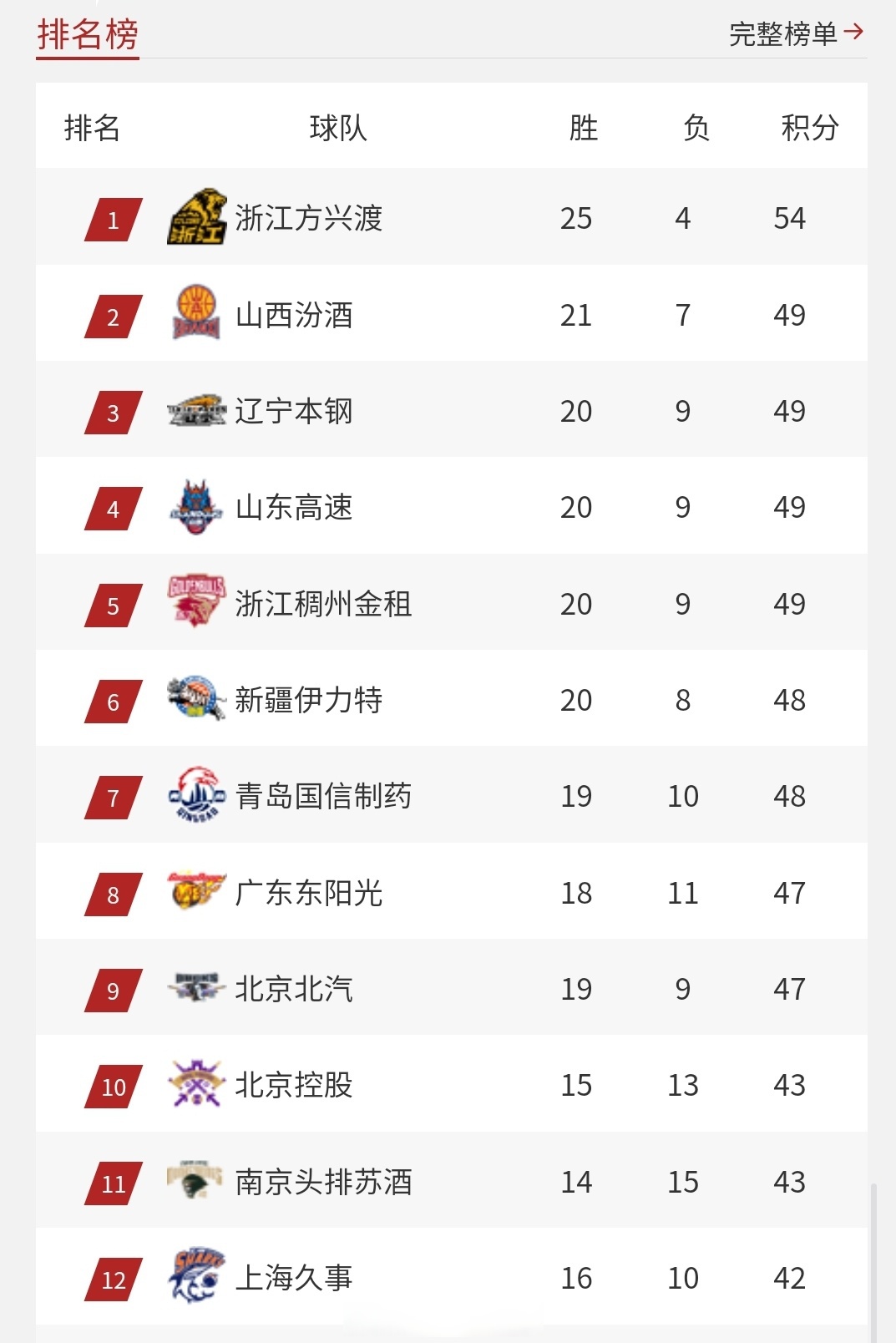 北京队首发阵容大调整，取得胜利