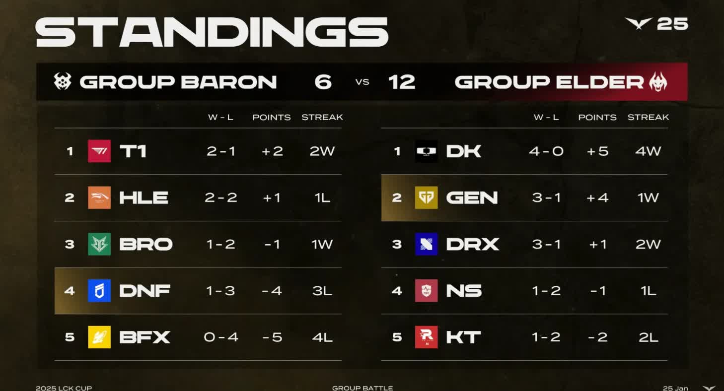 包含HLE力克GEN,Tarzan单局斩获MVP宿命之战全球总决赛,引爆全场热议的词条 包含HLE力克GEN,Tarzan单局斩获MVP宿命之战全球总决赛,引爆全场热议的词条